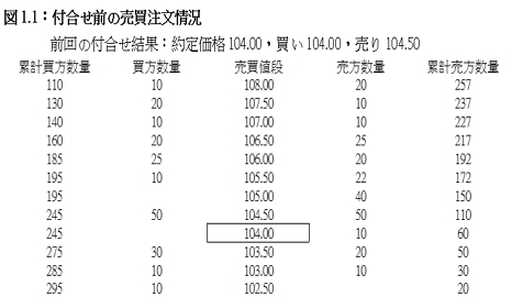 前の売買注文状況